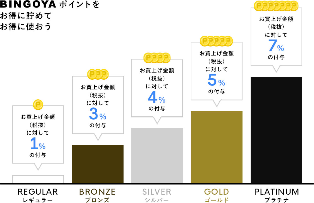 会員ランクによるポイント付与